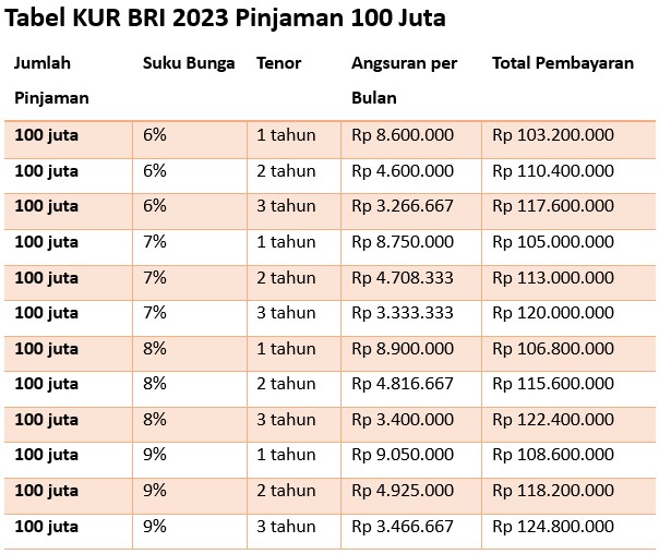Tabel KUR BRI 2023 Pinjaman 100 Juta